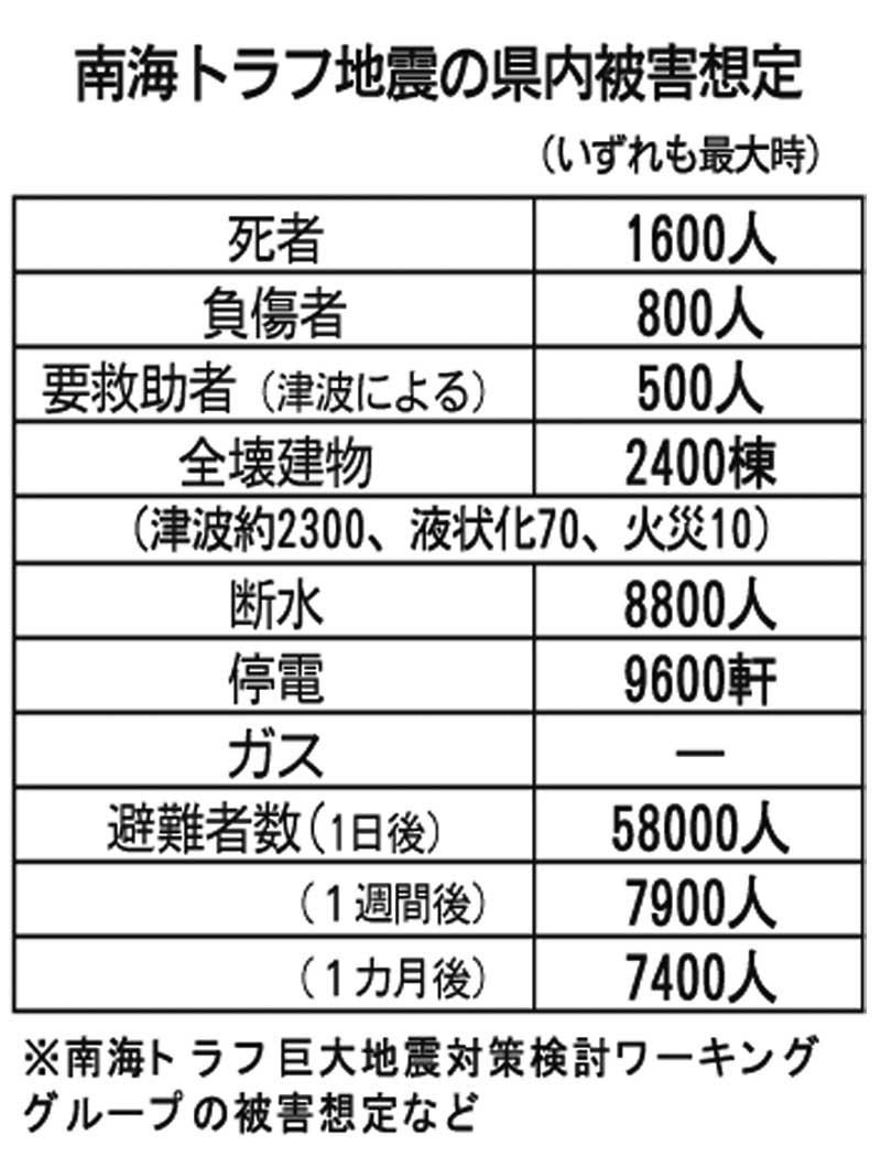 南海トラフ地震の千葉県内被害想定(いずれも最大時)