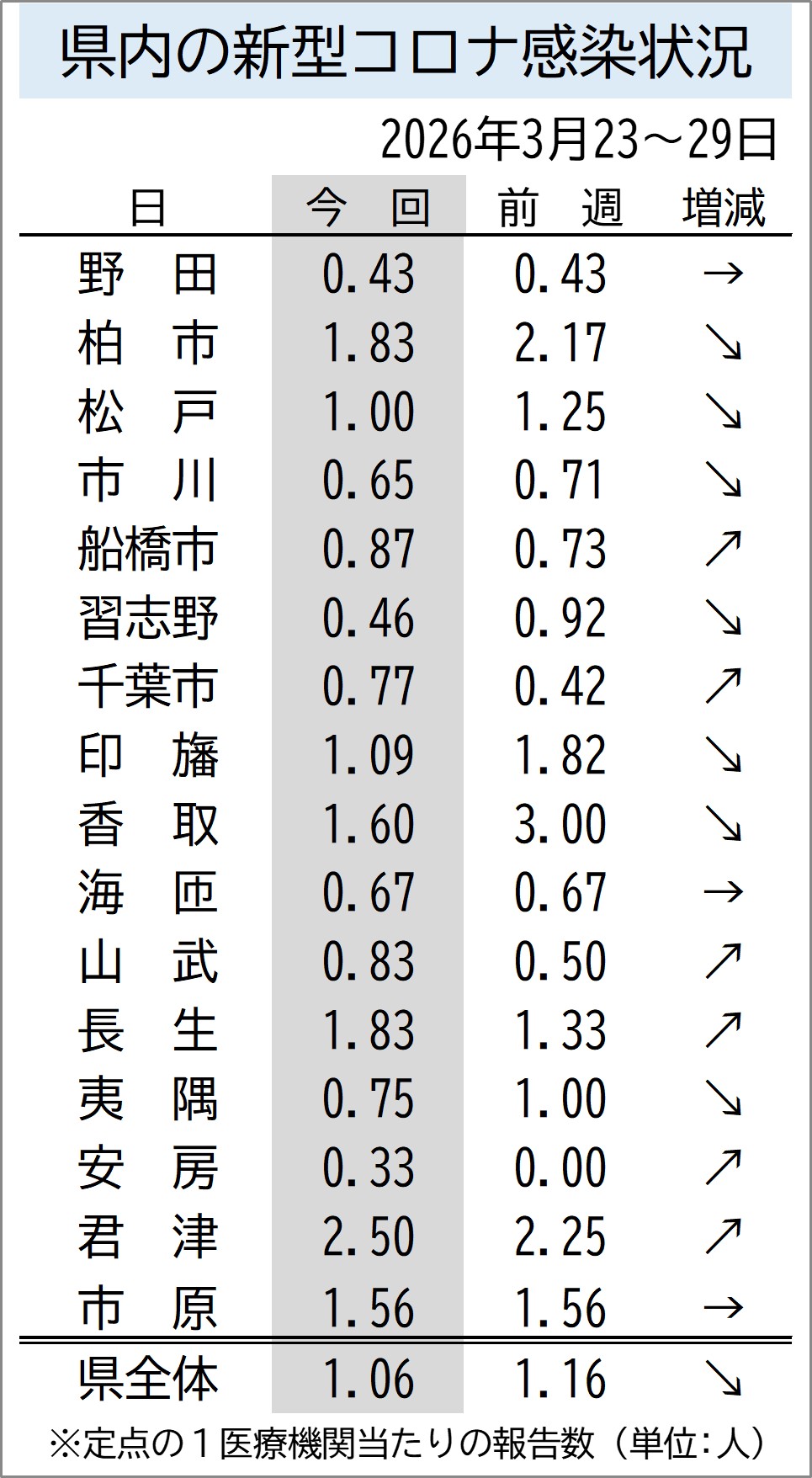 千葉県内の定点医療機関の新型コロナ感染報告数(週報)